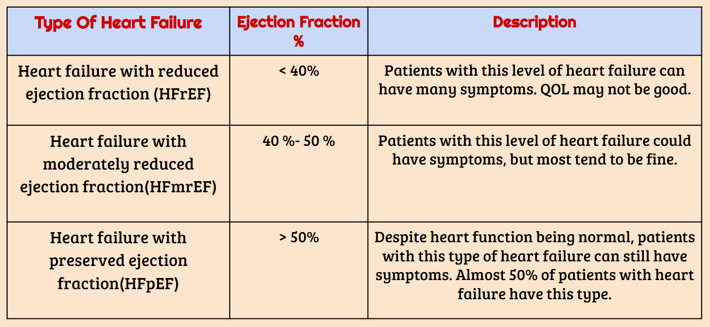 Types Of Heart Failure Heart Sense