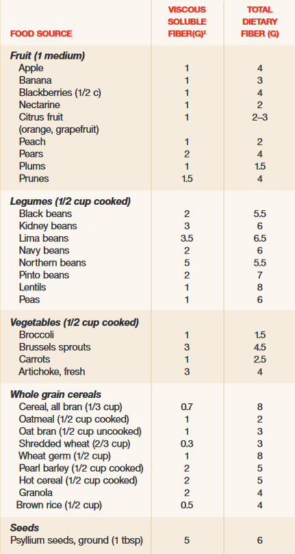 sources of soluble fiber